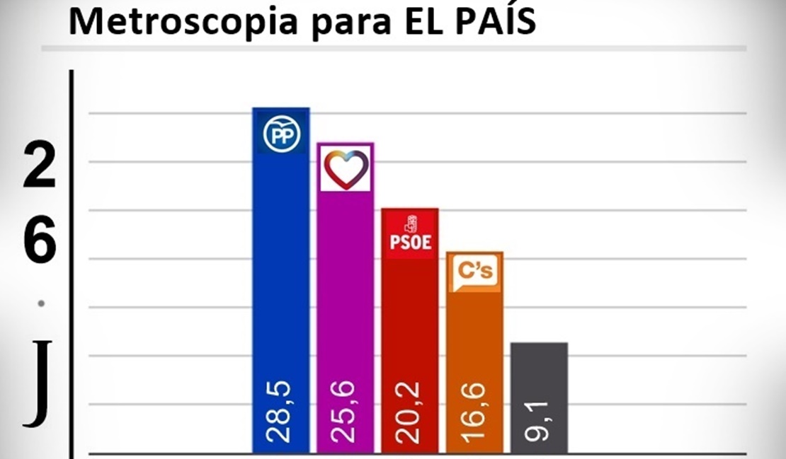 Metroscopia ve posible que Unidos Podemos gane las elecciones