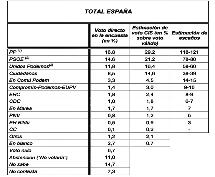 El CIS confirma el 'sorpasso' de Unidos Podemos al PSOE