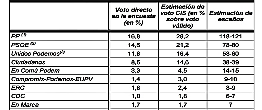El CIS confirma el &#39;sorpasso&#39; de Unidos Podemos al PSOE