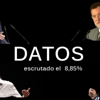 RESULTADOS: Con el 8,85 de los votos escrutados