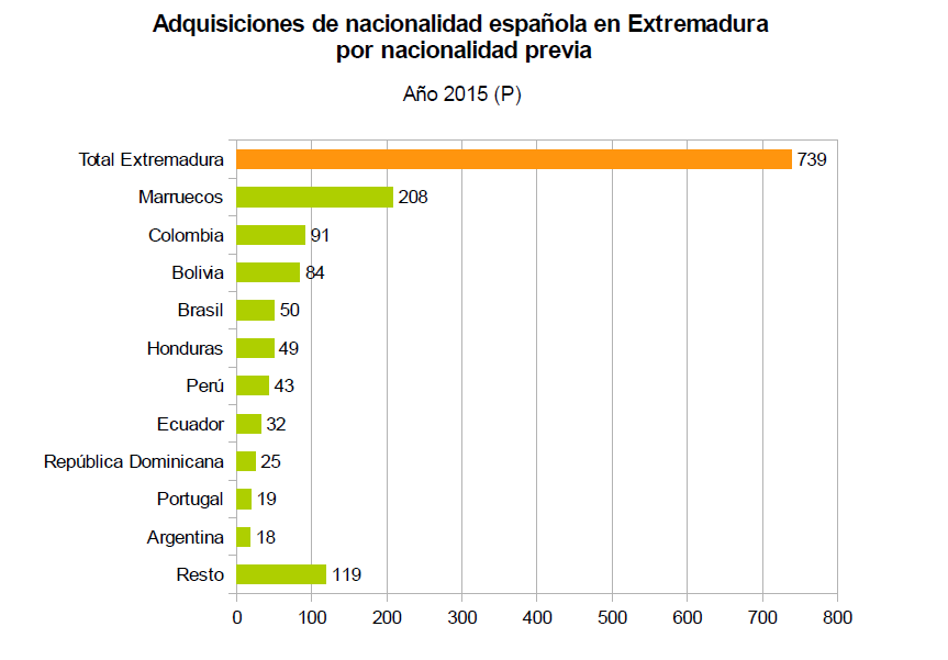 739 extranjeros adquieren en 2015 la nacionalidad española en Extremadura