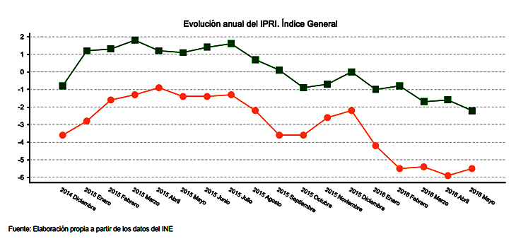 Los precios industriales experimentan una bajada del 2,2%