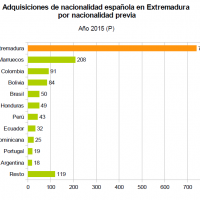 739 extranjeros adquieren en 2015 la nacionalidad española en Extremadura
