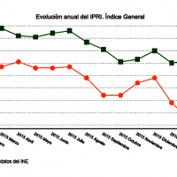 Los precios industriales experimentan una bajada del 2,2%