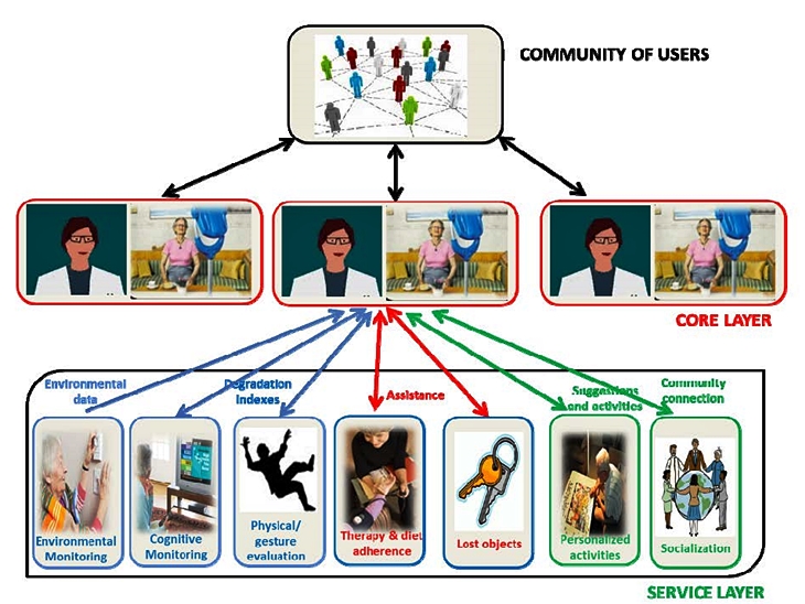 La Junta logra financiación europea para un proyecto de asistencia virtual doméstica