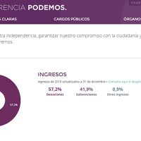 Podemos publica sus cuentas del año 2015