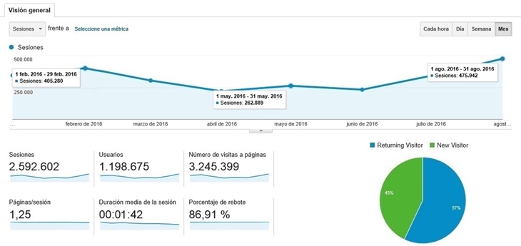 7Días roza el medio millón de lectores en agosto