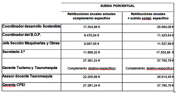 Denuncian subidas salariales "desproporcionadas" en la Diputación de Badajoz