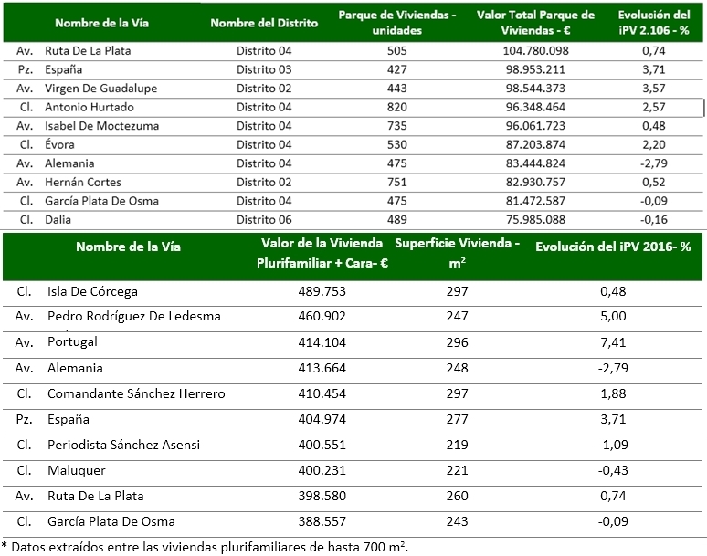 ¿Cuáles son las calles y pisos más caros de Cáceres?