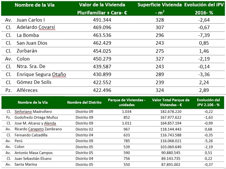 ¿Cuáles son las calles y viviendas más caras de Badajoz?
