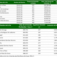 ¿Cuáles son las calles y pisos más caros de Cáceres?