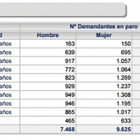 Con el aumento de octubre Badajoz supera los 17.000 parados