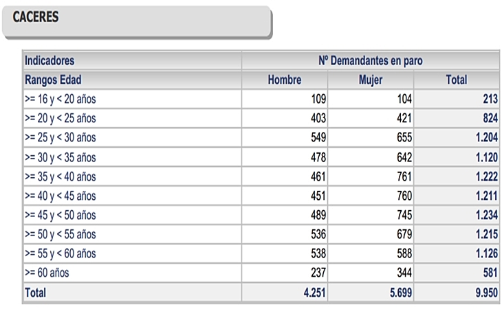 Cáceres capital roza los 10.000 parados