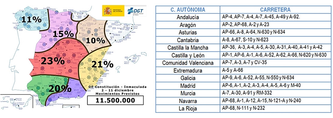 11 millones de desplazamientos este puente