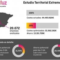 ¿Cómo pueden ahorrar las empresas extremeñas un 32% en luz?