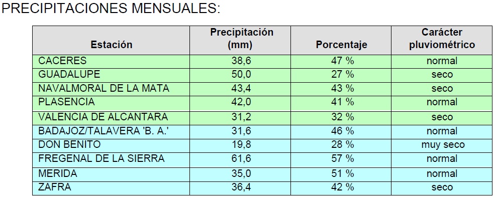 Diciembre fue cálido y seco en Extremadura