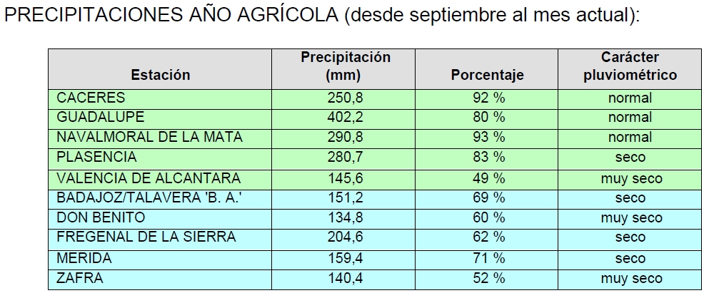 Diciembre fue cálido y seco en Extremadura