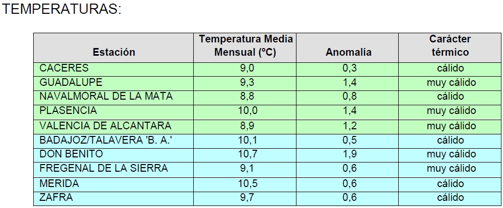 Diciembre fue cálido y seco en Extremadura