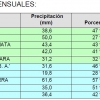 Diciembre fue cálido y seco en Extremadura