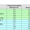 Diciembre fue cálido y seco en Extremadura