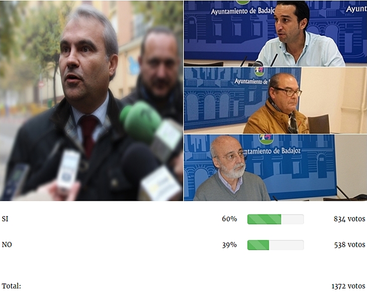 El 60,5% de los lectores de 7Días apoya una moción en Badajoz