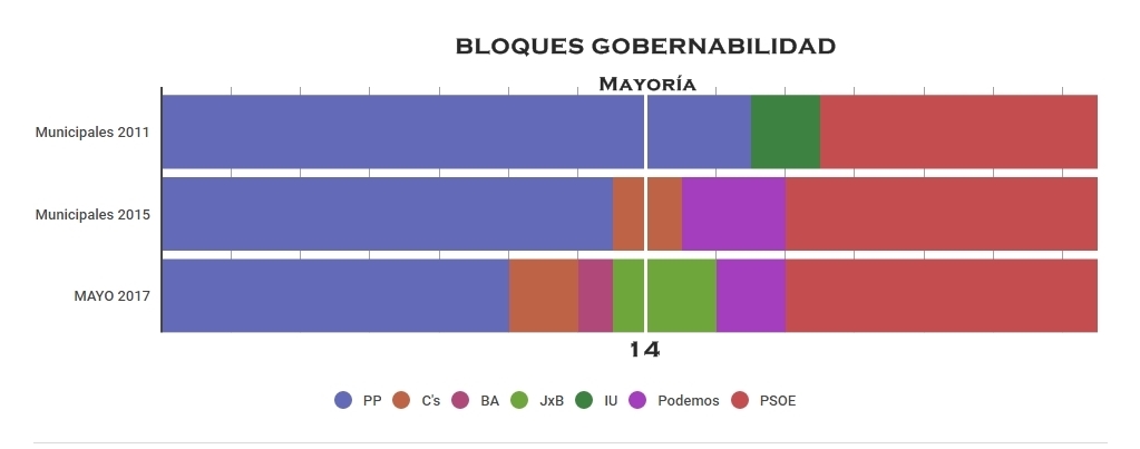 Vuelco en el reparto de concejales en Badajoz