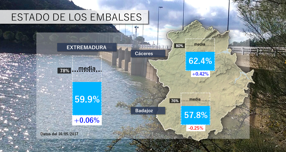 Las últimas lluvias frenan levemente el descenso de los embalses extremeños