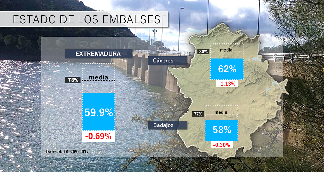 Nueva bajada de los embalses esta semana en Extremadura, ¿previsiones a medio plazo?