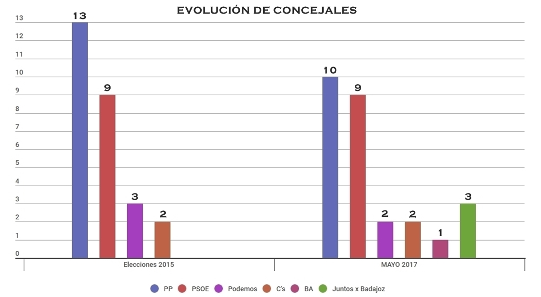 Vuelco en el reparto de concejales en Badajoz