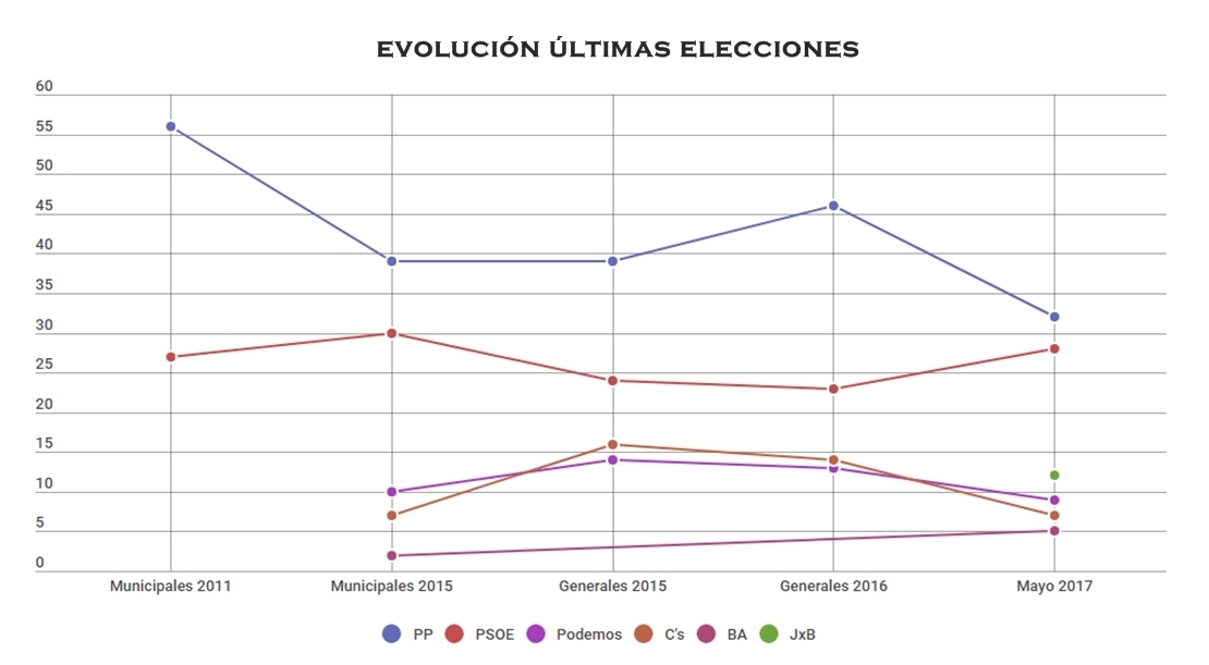 Vuelco en el reparto de concejales en Badajoz