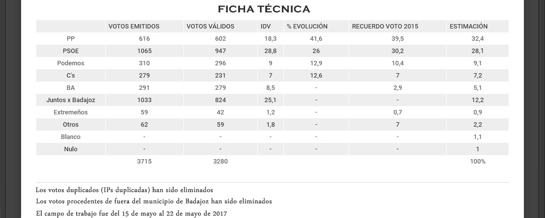 Vuelco en el reparto de concejales en Badajoz