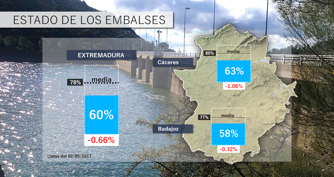 Los embalses extremeños siguen perdiendo agua, a pesar de las últimas lluvias