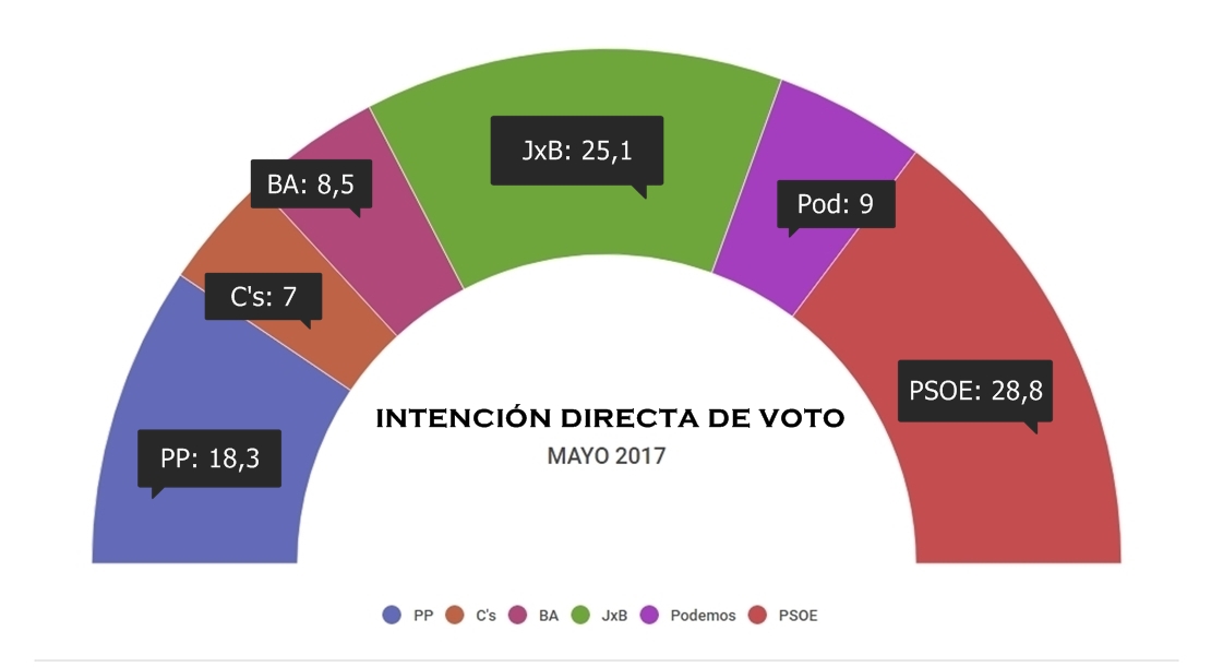 Vuelco en el reparto de concejales en Badajoz