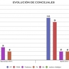 Vuelco en el reparto de concejales en Badajoz