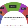 Vuelco en el reparto de concejales en Badajoz