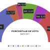 Vuelco en el reparto de concejales en Badajoz