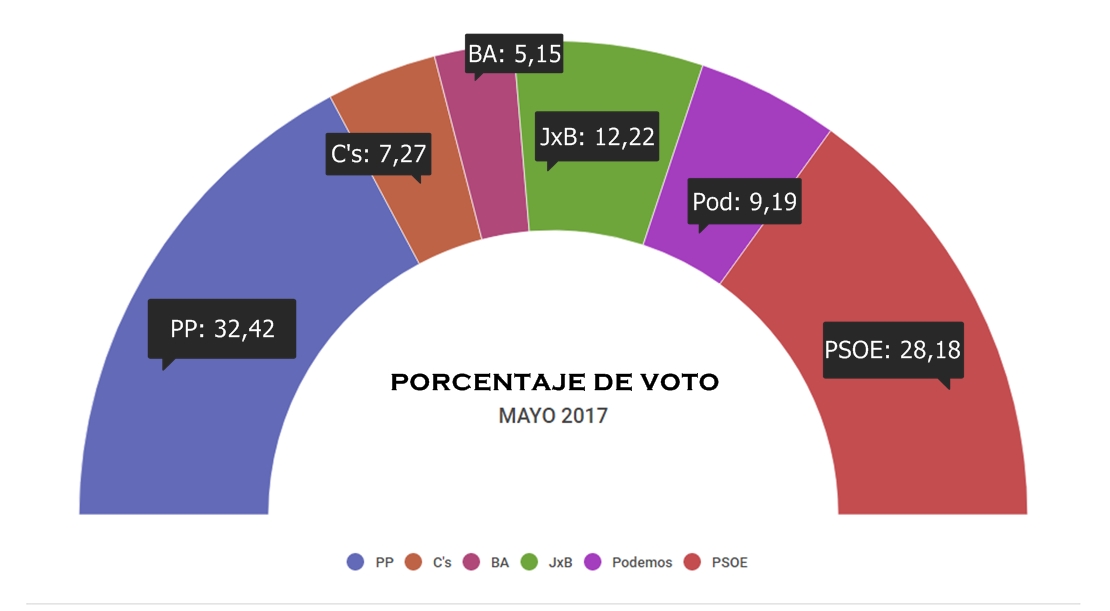 Vuelco en el reparto de concejales en Badajoz