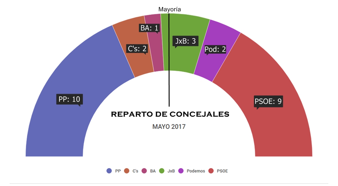 Vuelco en el reparto de concejales en Badajoz