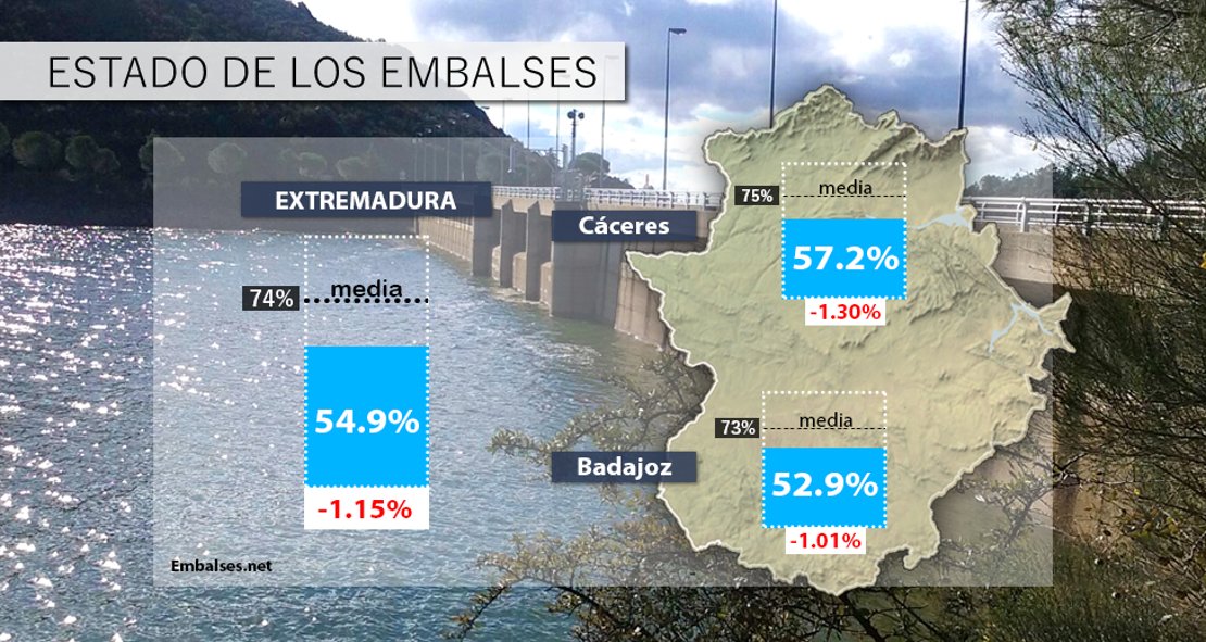 Notable pérdida de agua en los embalses extremeños, situándose al 55%