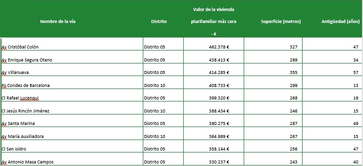 Sinforiano Madroñero, la calle que más vale de Badajoz