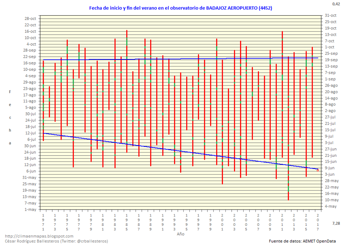El verano se alarga en Extremadura de 3 a 7 días cada 10 años