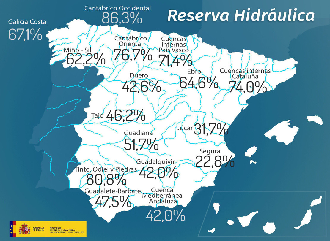 Los embalses en España están a menos de la mitad de su capacidad total