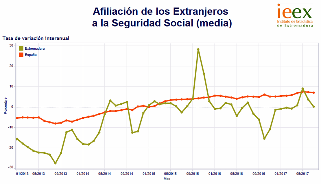 Aumenta el número de extranjeros afiliados a la Seguridad Social en Extremadura