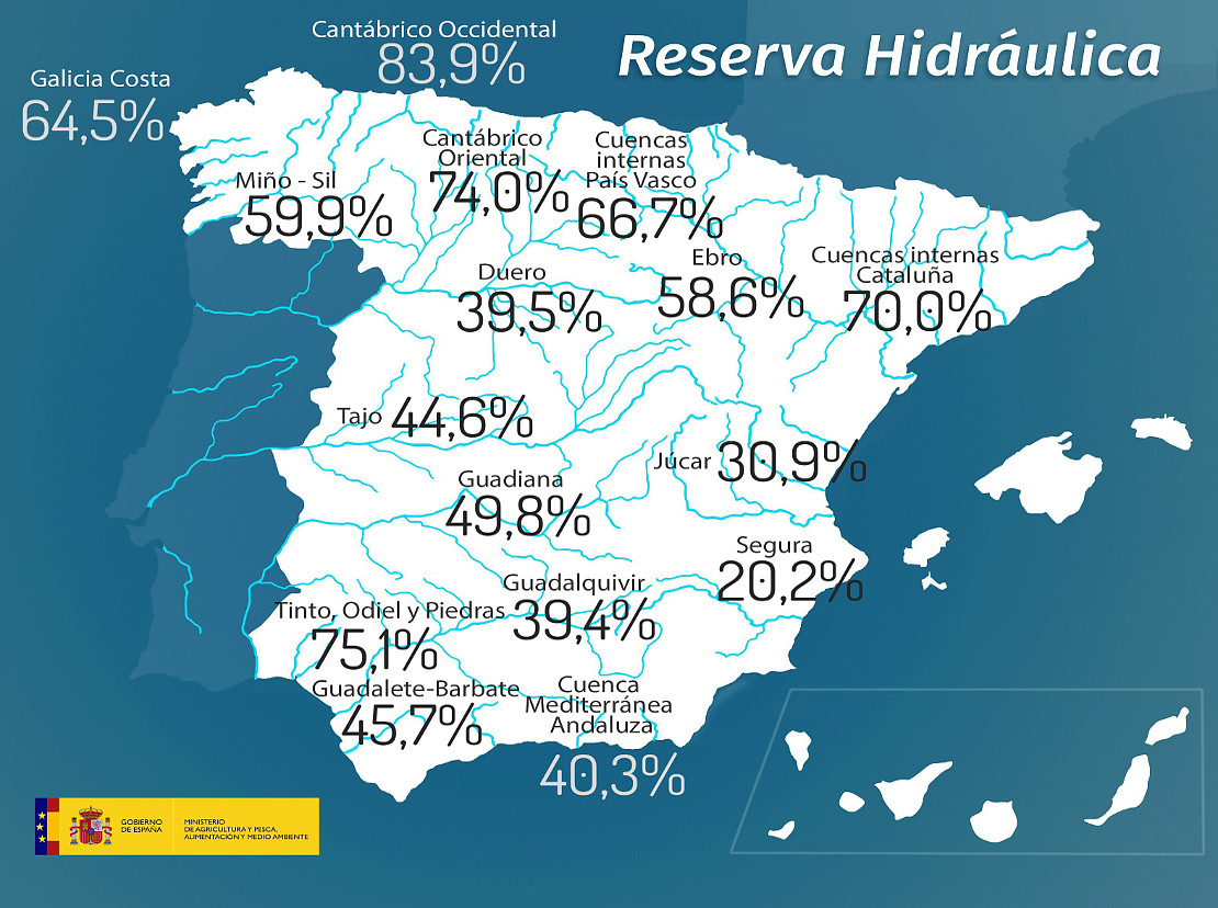 Los embalses españoles esta semana al 46.5%, ¿Qué previsiones hay a medio plazo?
