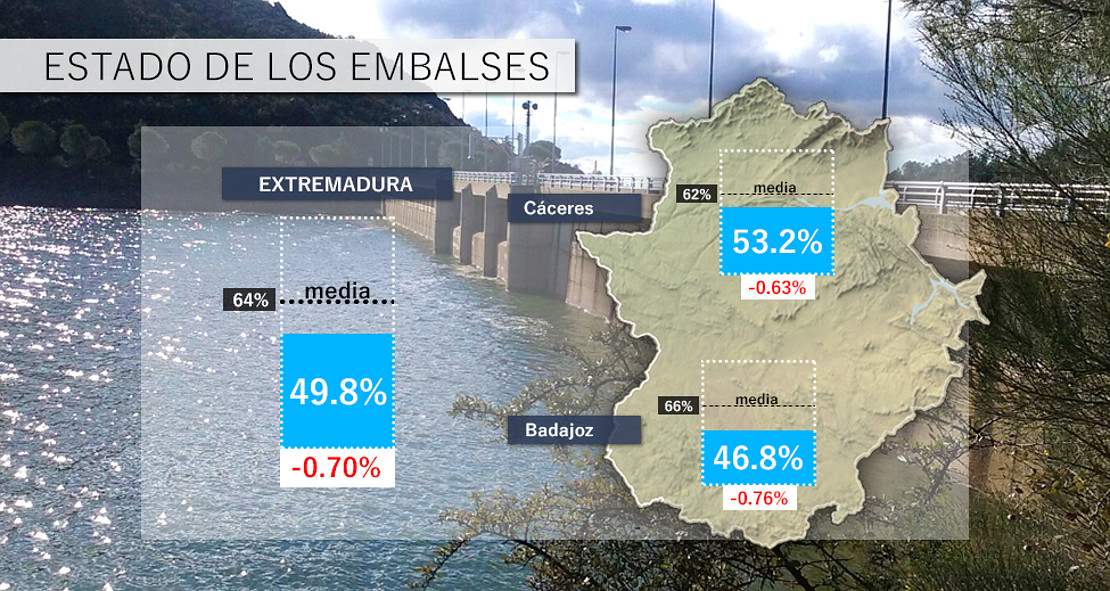 Embalses extremeños ya por debajo del 50%, ¿lloverá algo en lo que queda de agosto?