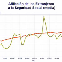 Aumenta el número de extranjeros afiliados a la Seguridad Social en Extremadura