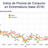 El IPC cayó un -1,1% en Extremadura en el mes de julio