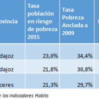 Extremadura tiene el mayor índice de pobreza anclada de toda España