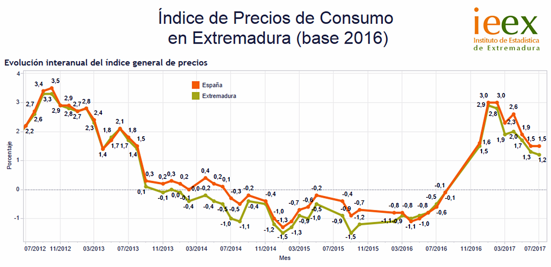 El IPC cayó un -1,1% en Extremadura en el mes de julio