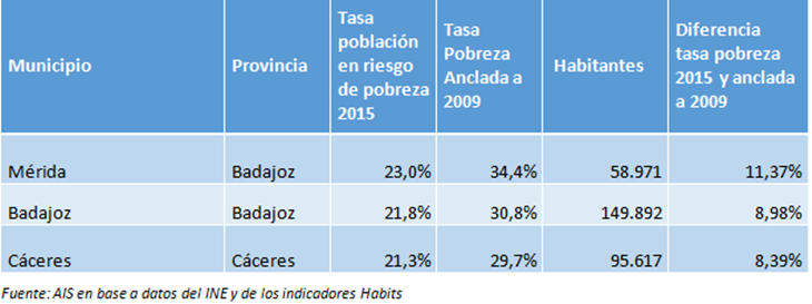 Extremadura tiene el mayor índice de pobreza anclada de toda España
